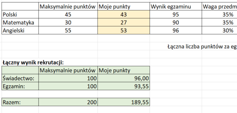 Minimalne progi punktowe w pliku Excel w publicznych liceach w Warszawie (lata 2024 – 2022)